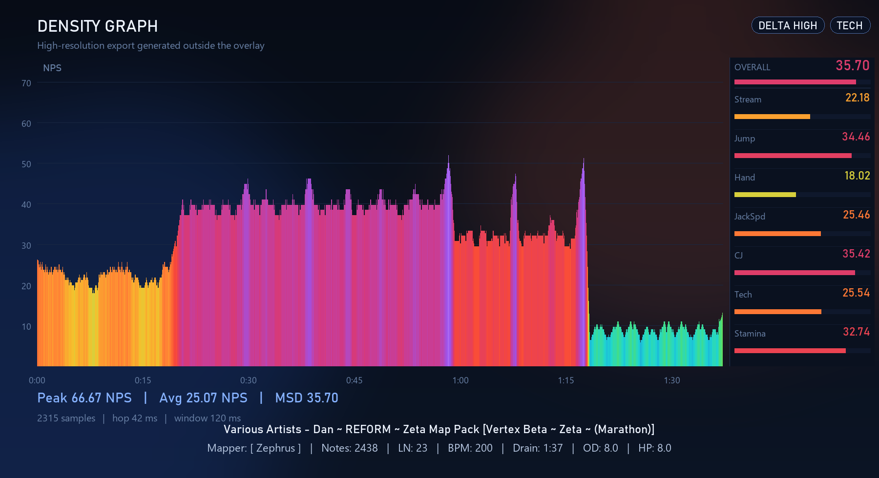 Density chart — Vertex Beta Zeta Marathon